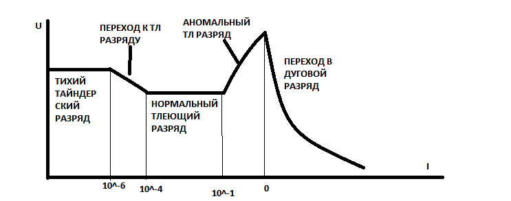 Условие возникновения самостоятельного разряда - student2.ru