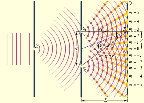 Условия максимума и минимума при интерференции. - student2.ru