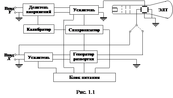 Устройство и принцип действия осциллографа - student2.ru