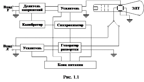 Устройство и принцип действия осциллографа - student2.ru