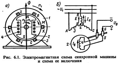 Устройство и принцип действия синхронного генератора и синхронного двигателя. - student2.ru