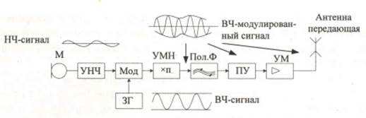 устройство и принцип работы радиостанций - student2.ru