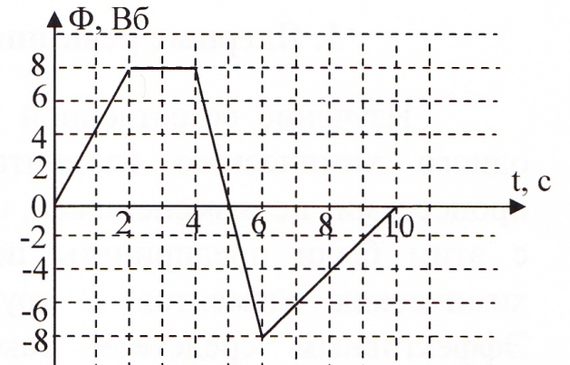 V2: Электромагнитная индукция - student2.ru