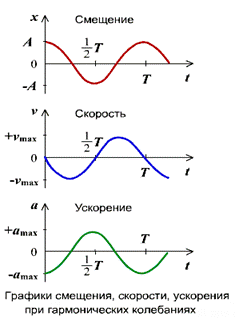 Векторное изображение гармонических колебаний. - student2.ru