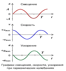 Векторное изображение гармонических колебаний. - student2.ru