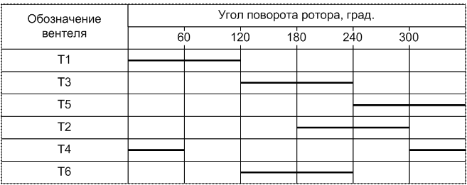 Вентильные тяговые двигатели - student2.ru