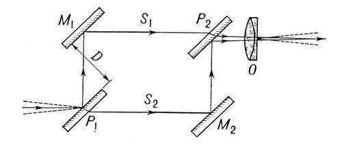Виды интерферометров - student2.ru