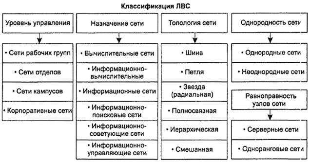 Виды локальных вычислительных сетей - student2.ru