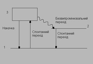 Вивчення принципу роботи ОКГ(лазера) - student2.ru