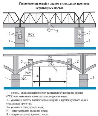 Визуальная световая сигнализация и знаки - student2.ru