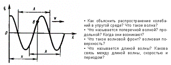 Волновые процессы. Продольные и - student2.ru