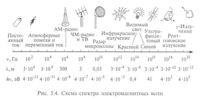 Волновые свойства света. Спектр электромагнитного излучения - student2.ru