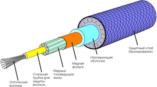 Волоконно-оптические кабели - student2.ru