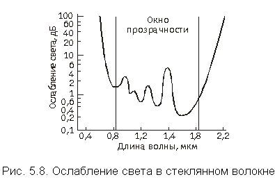 Волоконно-оптические кабельные линии - student2.ru