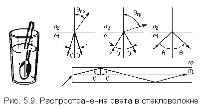 Волоконно-оптические кабельные линии - student2.ru