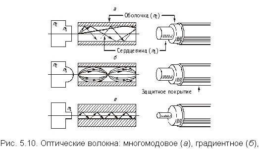 Волоконно-оптические кабельные линии - student2.ru