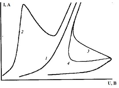 Вольт-амперные характеристики магнетронов - student2.ru