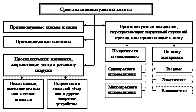 вопрос 1. защита от шума - student2.ru