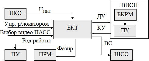 Вопрос № 4 Аппаратура трансляции РСП-10МН. - student2.ru