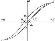 Вопрос №11. Характеристики ферромагнитных материалов. Кривые намагничивания. Гистерезис. - student2.ru