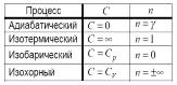 Второе начало термодинамики — физический принцип, накладывающий ограничение на направление процессов передачи тепла между телами - student2.ru