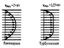 Вязкость. Ламинарный и турбулентный режим течения. - student2.ru