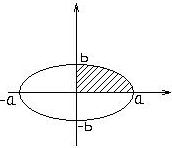Вычисление площади криволинейной трапеции заданной в параметрической форме - student2.ru