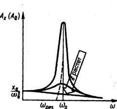 Вынужденные колебания. Резонанс. Резонансные кривые. - student2.ru