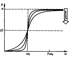 Вынужденные колебания. Резонанс. Резонансные кривые. - student2.ru