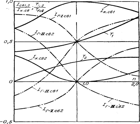 Взаимное электромагнитное влияние синхронных машин при переходном процессе - student2.ru