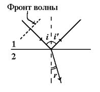 Взаимодействие света с веществом - student2.ru