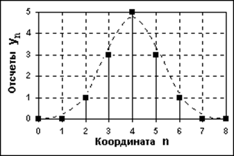 Й учебный вопрос. Сигнал и его параметры - student2.ru