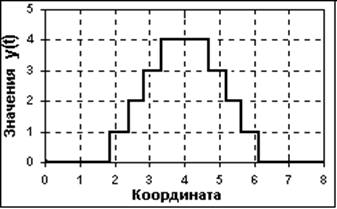 Й учебный вопрос. Сигнал и его параметры - student2.ru