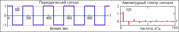 Й учебный вопрос. Сигнал и его параметры - student2.ru