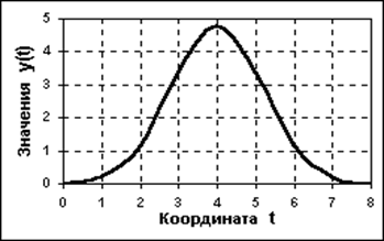 Й учебный вопрос. Сигнал и его параметры - student2.ru