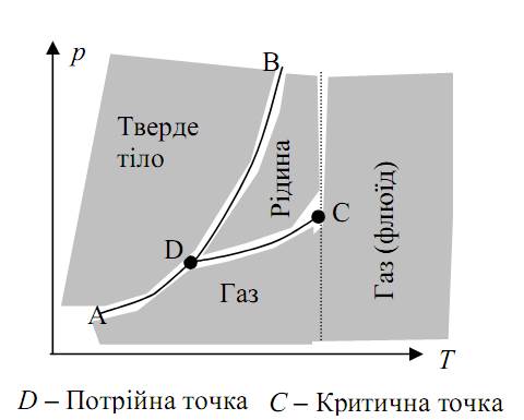 Як відбувається фазовий перехід - student2.ru