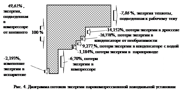 Эксергетический метод для обратного цикла - student2.ru