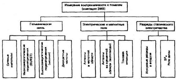 Экспериментальное определение помехоустойчивости - student2.ru