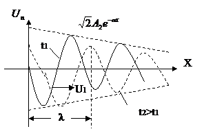 Уравнение однородной линии с распределенными параметрами. - student2.ru