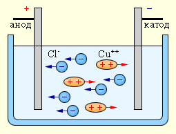 Электрический ток в электролитах - student2.ru