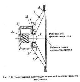 Электродинамическая головка прямого излучения - student2.ru