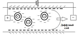 Электрокинетические явления - student2.ru
