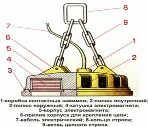 Электромагнитные грузозахватные устройства - student2.ru