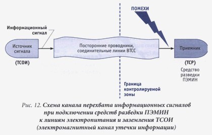 Электромагнитные каналы утечки информации - student2.ru