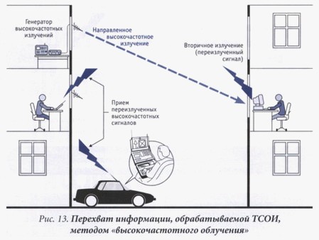 Электромагнитные каналы утечки информации - student2.ru