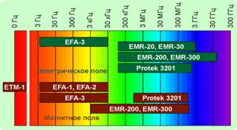 Электромагнитные поля в производственных и жилых помещениях и современные приборы для их обнаружения - student2.ru