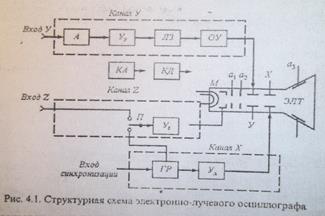 Электронно-лучевой осциллограф - student2.ru