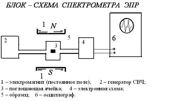 Электронный парамгнитный резонанс - student2.ru