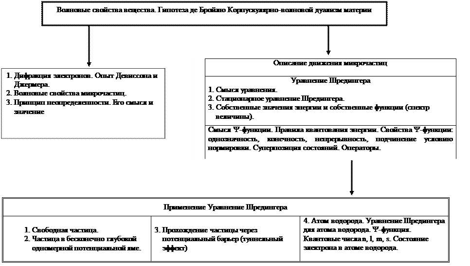 элементы квантовой механики - student2.ru
