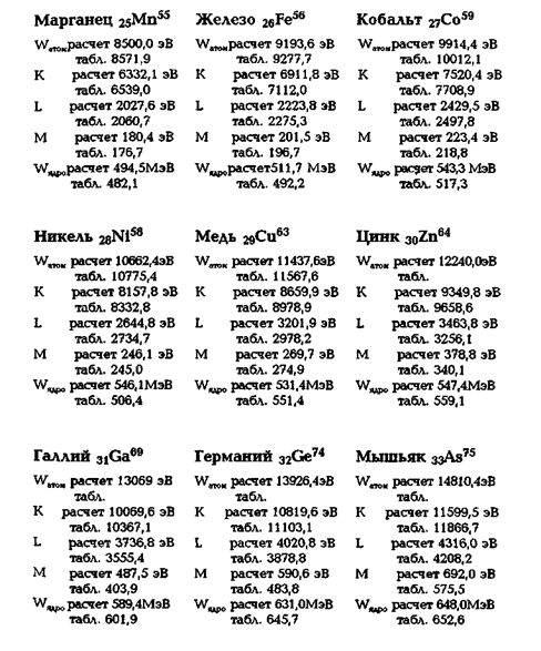 Энергетические характеристики элементов периодической системы Д. И. Менделеева - student2.ru